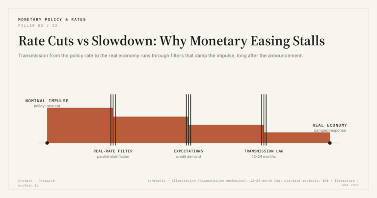 Eco3min — Rate Cuts vs Slowdown: Why Monetary Easing Stalls
