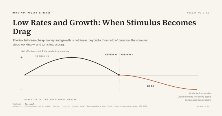 Eco3min — Low Rates and Growth: When Stimulus Becomes Drag