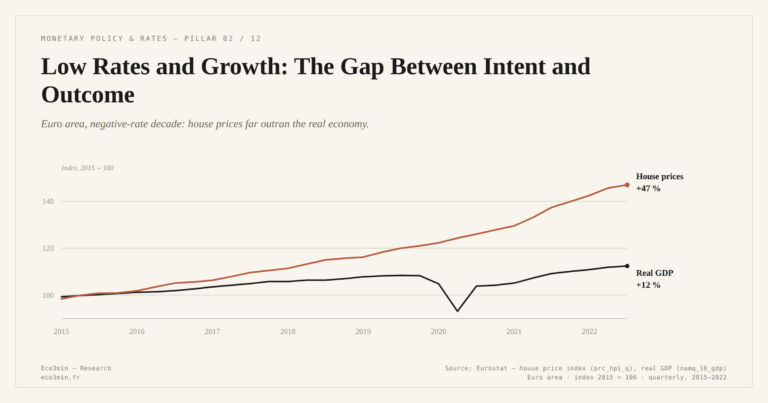 Eco3min — Low Rates and Growth: The Gap Between Intent and Outcome