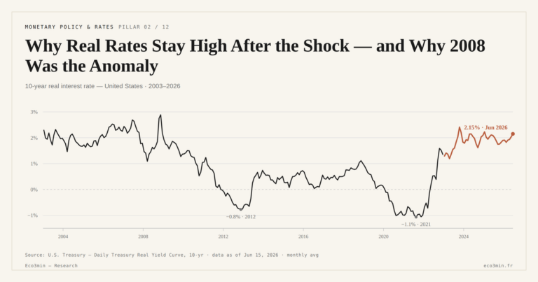 Eco3min — Why Real Rates Stay High After the Shock — and Why 2008 Was the Anomaly