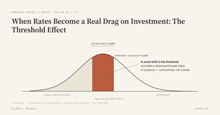 Eco3min — When Rates Become a Real Drag on Investment: The Threshold Effect