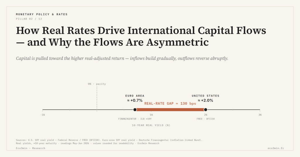 Eco3min — How Real Rates Drive International Capital Flows — and Why the Flows Are Asymmetric