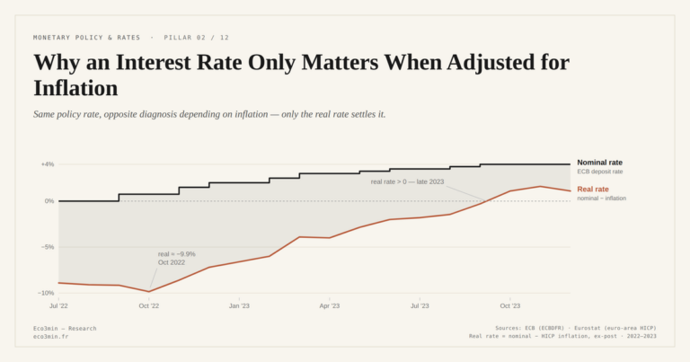 Eco3min — Why an Interest Rate Only Matters When Adjusted for Inflation