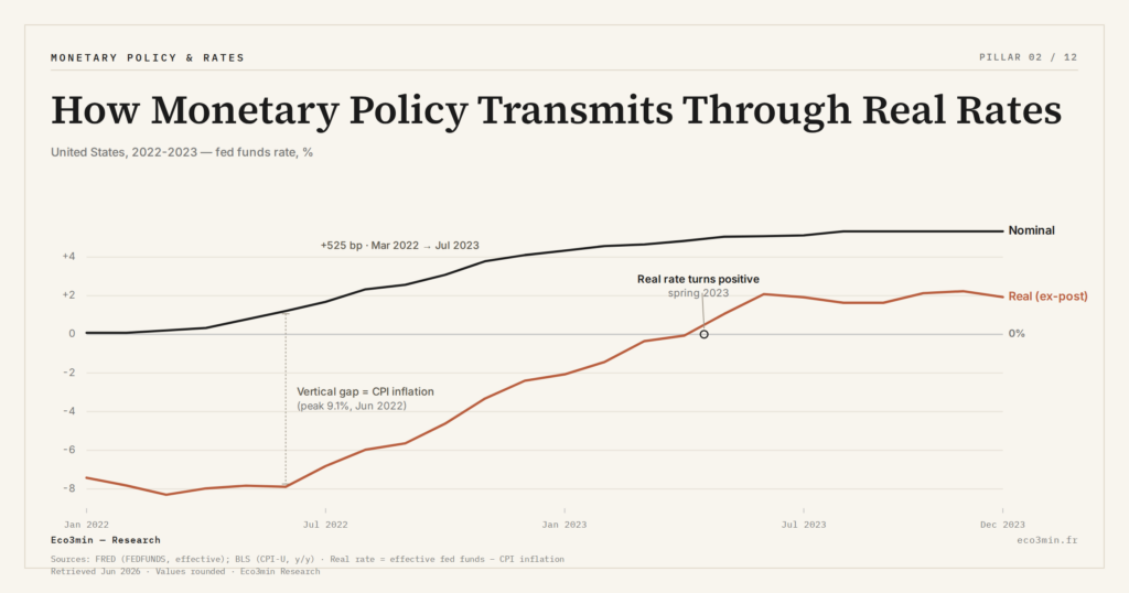 Eco3min — How Monetary Policy Transmits Through Real Rates