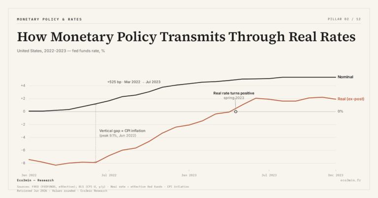 Eco3min — How Monetary Policy Transmits Through Real Rates