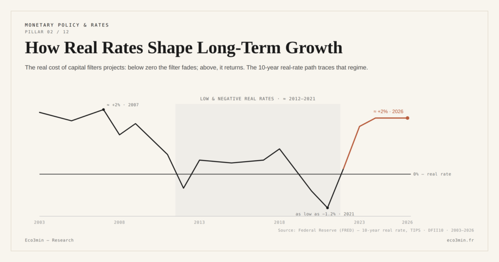 Eco3min — How Real Rates Shape Long-Term Growth