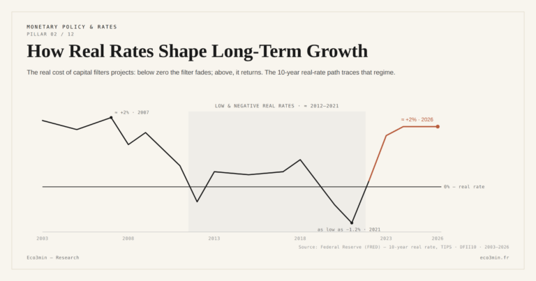 Eco3min — How Real Rates Shape Long-Term Growth
