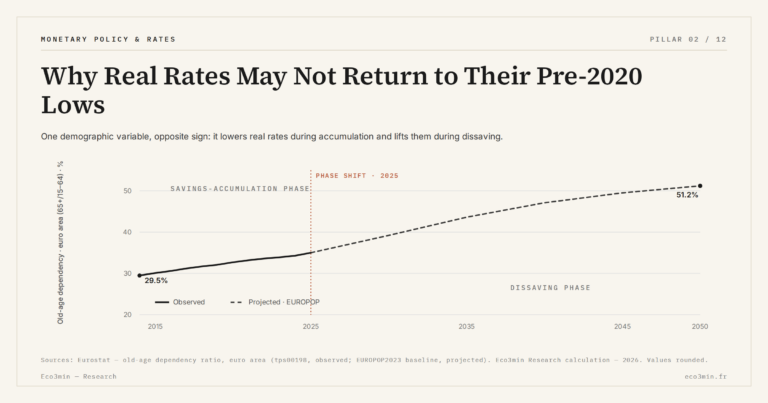 Eco3min — Why Real Rates May Not Return to Their Pre-2020 Lows