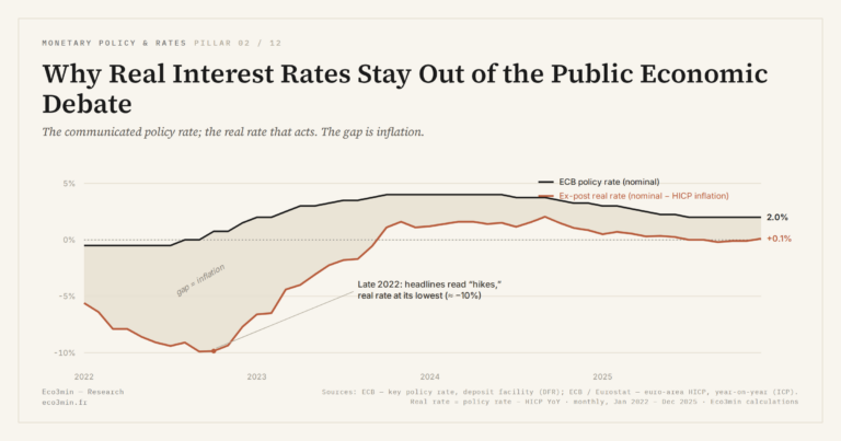 Eco3min — Why Real Interest Rates Stay Out of the Public Economic Debate