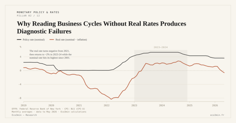 Eco3min — Why Reading Business Cycles Without Real Rates Produces Diagnostic Failures