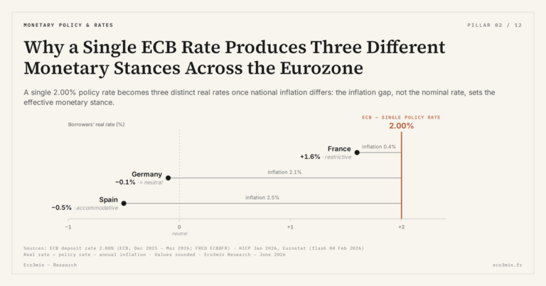 Eco3min — Why a Single ECB Rate Produces Three Different Monetary Stances Across the Eurozone