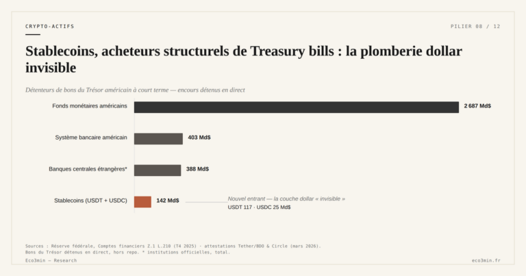 Eco3min — Stablecoins, acheteurs structurels de Treasury bills : la plomberie dollar invisible