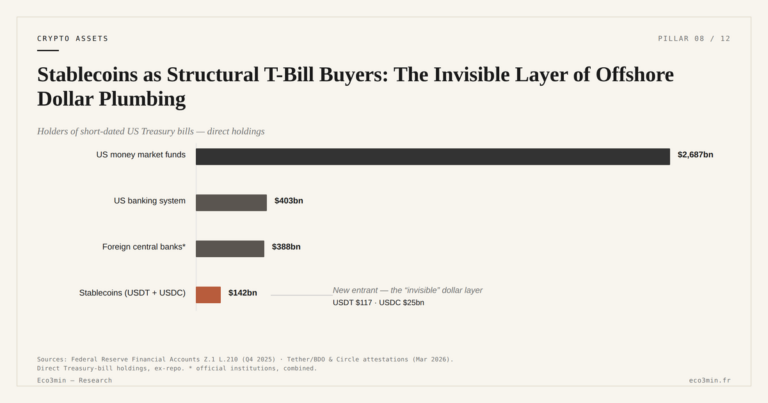 Eco3min — Stablecoins as Structural T-Bill Buyers: The Invisible Layer of Offshore Dollar Plumbing