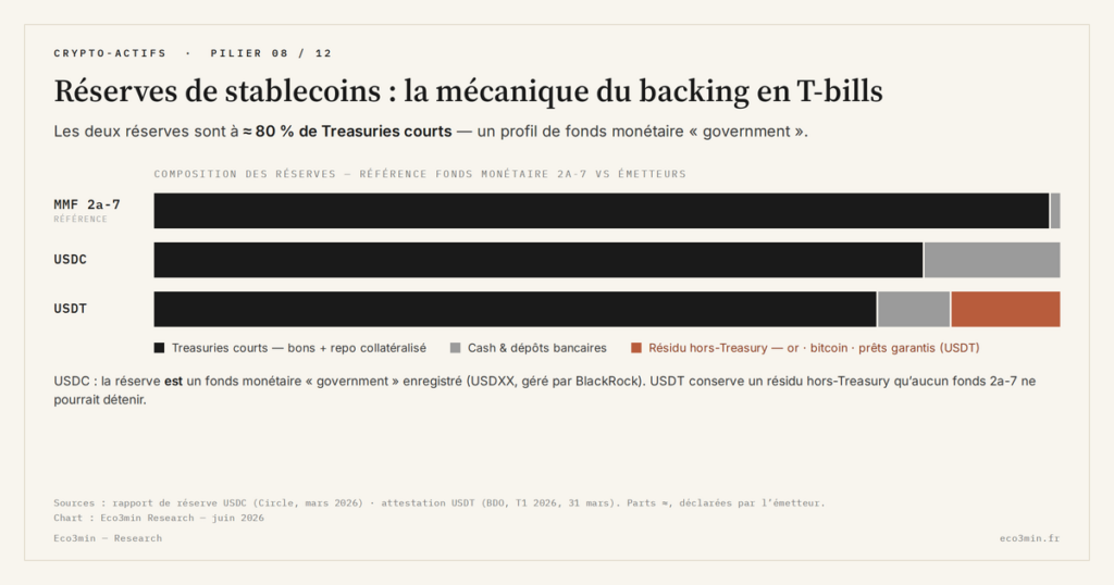 Eco3min — Réserves de stablecoins : la mécanique du backing en T-bills