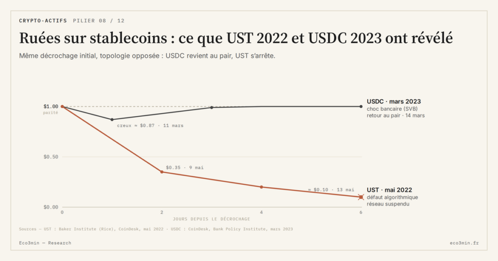 Eco3min — Ruées sur stablecoins : ce que UST 2022 et USDC 2023 ont révélé