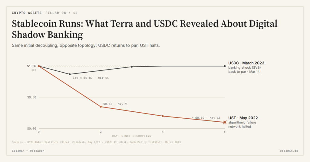 Eco3min — Stablecoin Runs: What Terra and USDC Revealed About Digital Shadow Banking