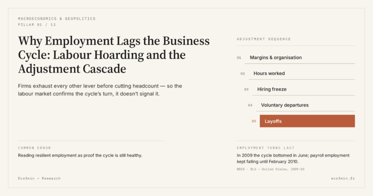 Eco3min — Why Employment Lags the Business Cycle: Labour Hoarding and the Adjustment Cascade