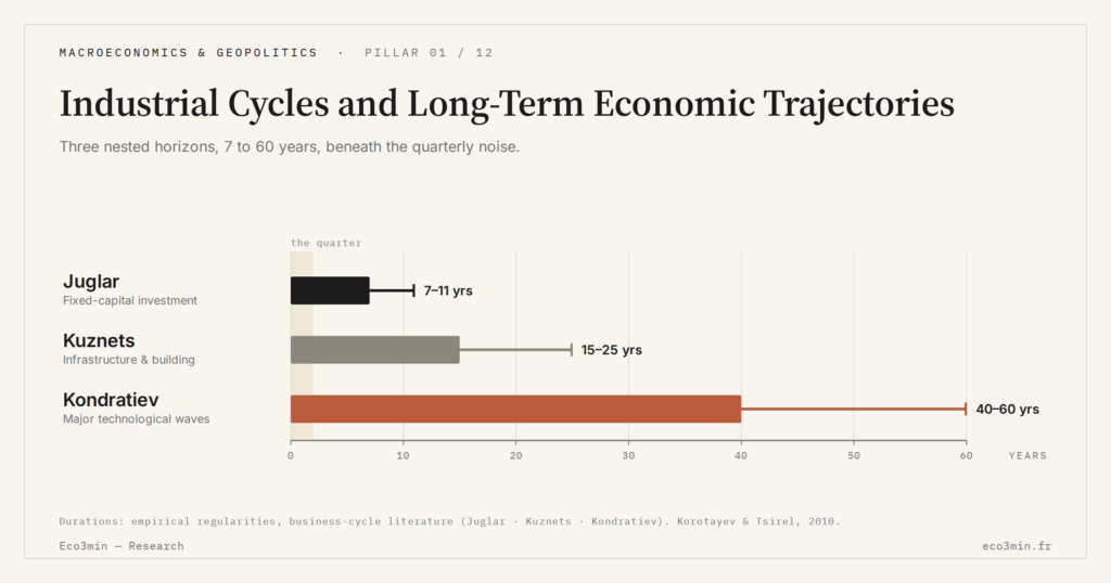 Eco3min — Industrial Cycles and Long-Term Economic Trajectories