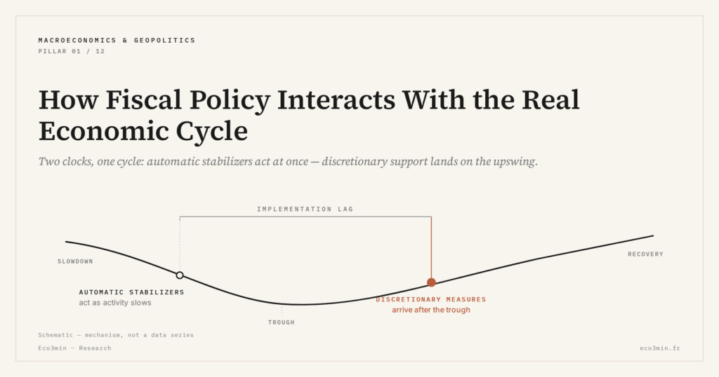Eco3min — How Fiscal Policy Interacts With the Real Economic Cycle