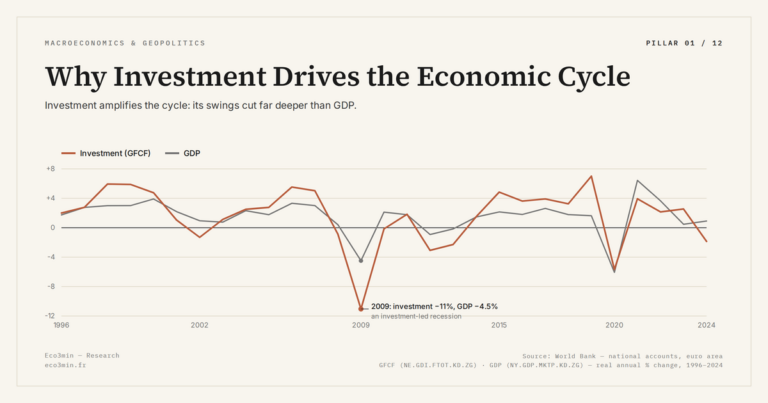 Eco3min — Why Investment Drives the Economic Cycle