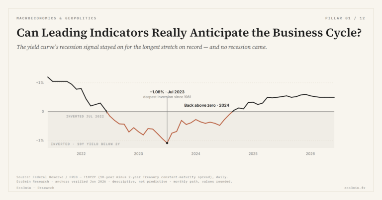 Eco3min — Can Leading Indicators Really Anticipate the Business Cycle?