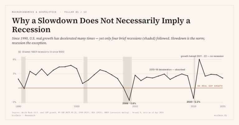 Eco3min — Why a Slowdown Does Not Necessarily Imply a Recession