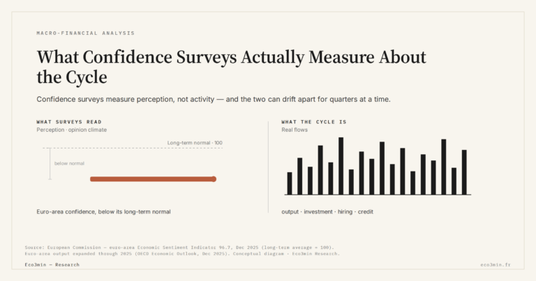 Eco3min — What Confidence Surveys Actually Measure About the Cycle