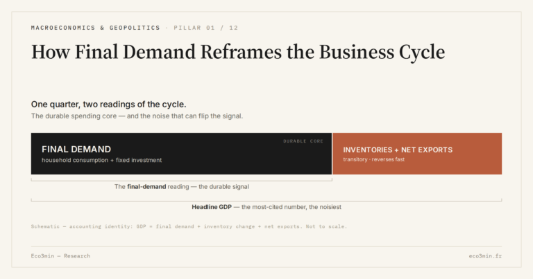 Eco3min — How Final Demand Reframes the Business Cycle