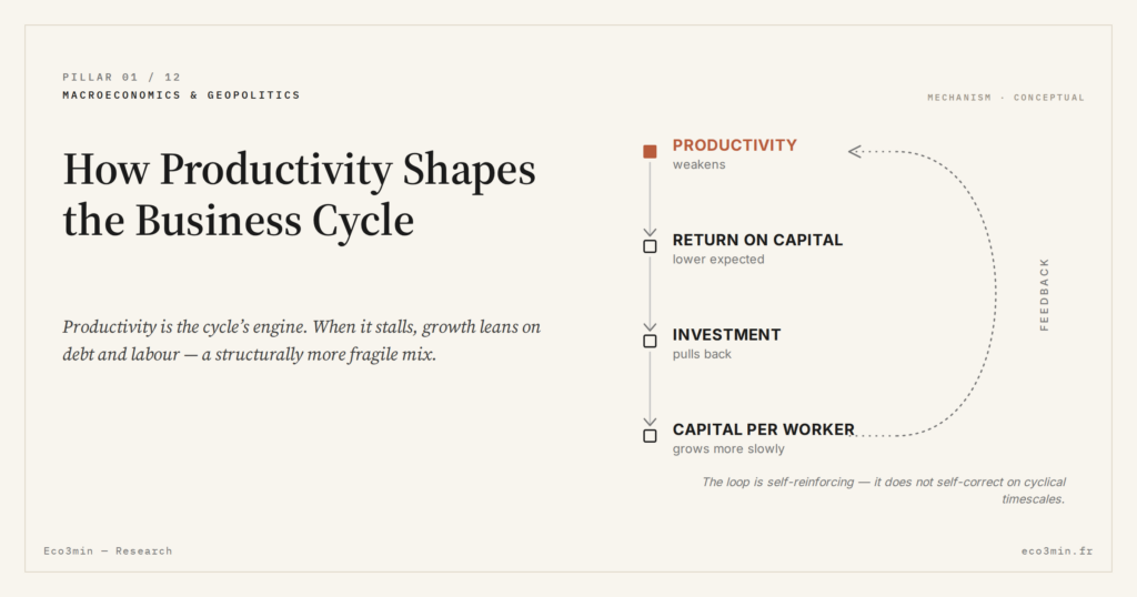 Eco3min — How Productivity Shapes the Business Cycle