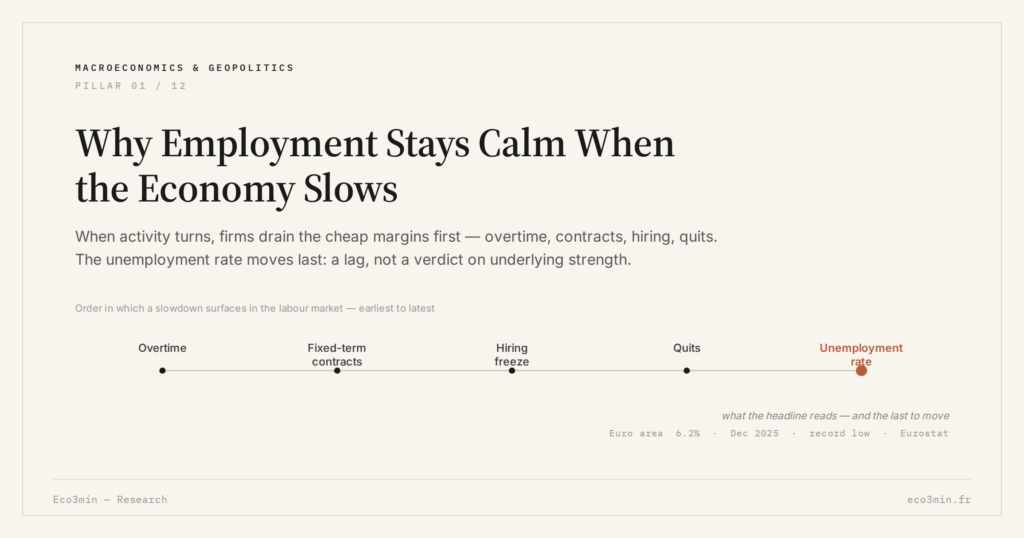 Eco3min — Why Employment Stays Calm When the Economy Slows