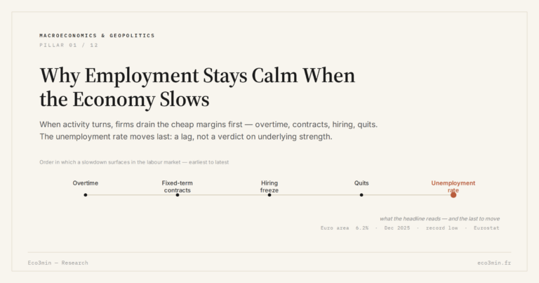Eco3min — Why Employment Stays Calm When the Economy Slows