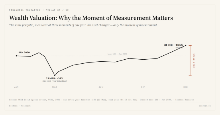 Eco3min — Wealth Valuation: Why the Moment of Measurement Matters