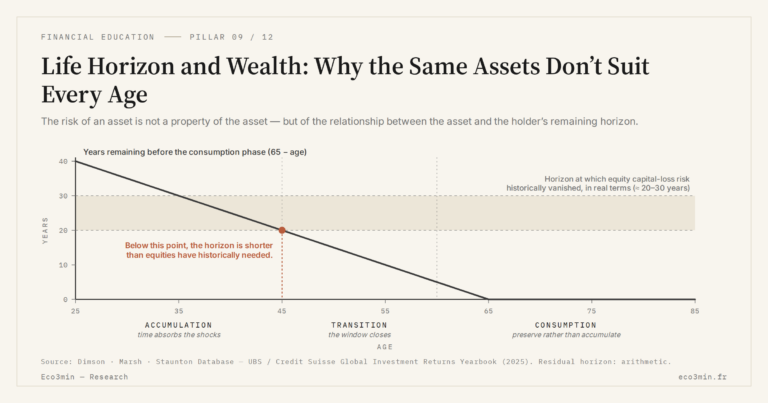 Eco3min — Life Horizon and Wealth: Why the Same Assets Don’t Suit Every Age