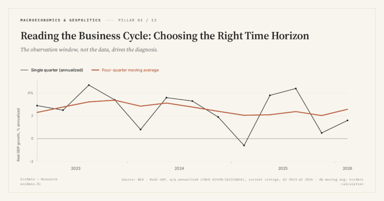 Eco3min — Reading the Business Cycle: Choosing the Right Time Horizon