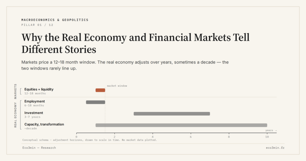 Eco3min — Why the Real Economy and Financial Markets Tell Different Stories