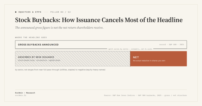 Eco3min — Stock Buybacks: How Issuance Cancels Most of the Headline