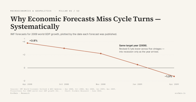 Eco3min — Why Economic Forecasts Miss Cycle Turns — Systematically