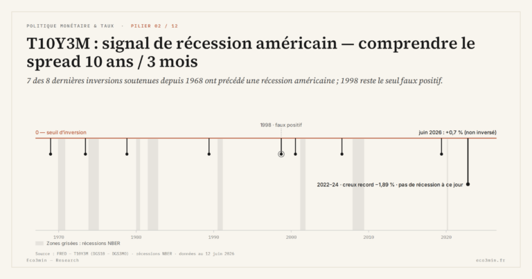 Eco3min — T10Y3M : signal de récession américain — comprendre le spread 10 ans / 3 mois