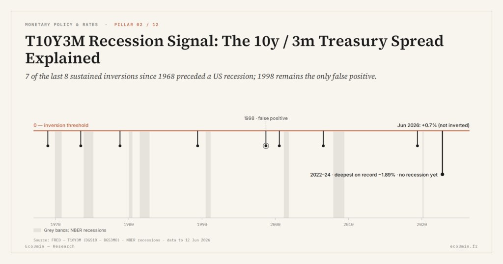 Eco3min — T10Y3M Recession Signal: The 10y / 3m Treasury Spread Explained