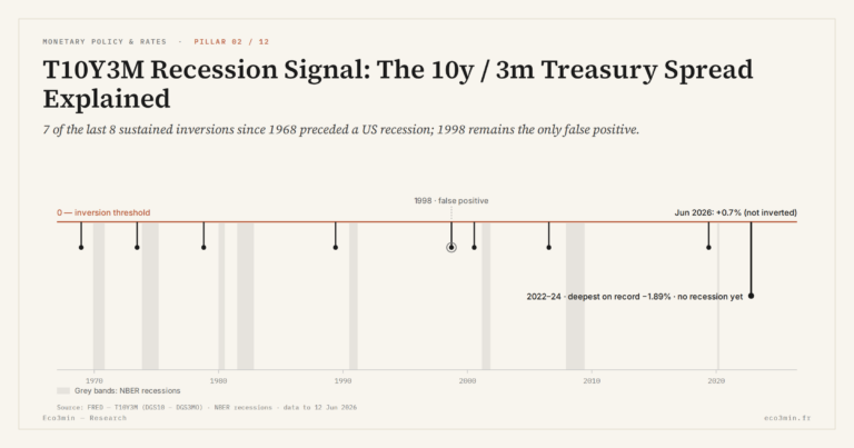 Eco3min — T10Y3M Recession Signal: The 10y / 3m Treasury Spread Explained