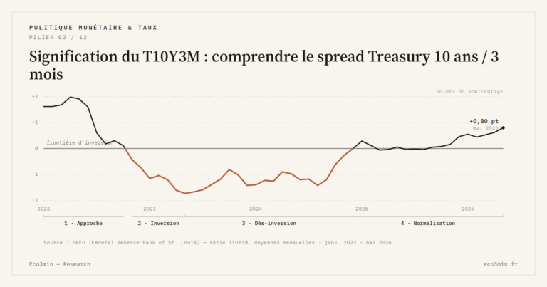 Eco3min — Signification du T10Y3M : comprendre le spread Treasury 10 ans / 3 mois