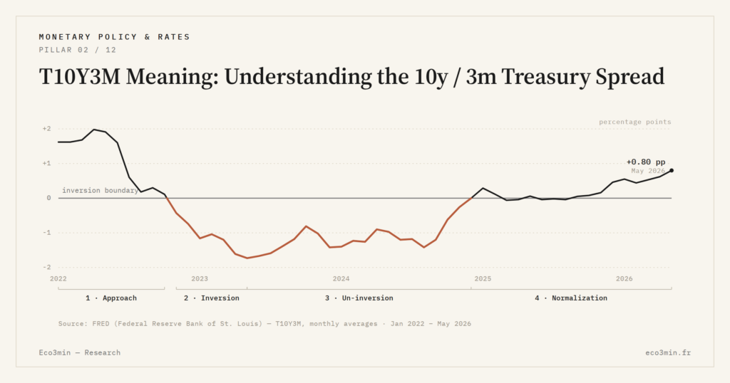 Eco3min — T10Y3M Meaning: Understanding the 10y / 3m Treasury Spread