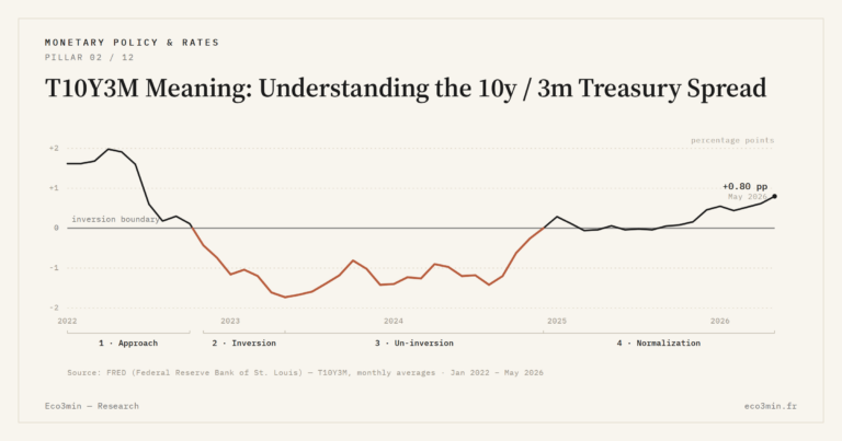 Eco3min — T10Y3M Meaning: Understanding the 10y / 3m Treasury Spread