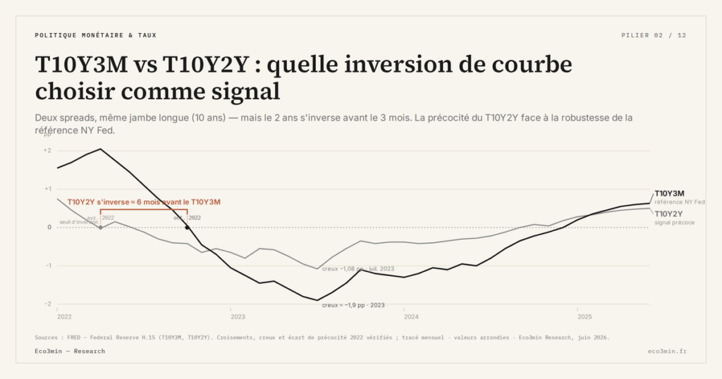 Eco3min — T10Y3M vs T10Y2Y : quelle inversion de courbe choisir comme signal