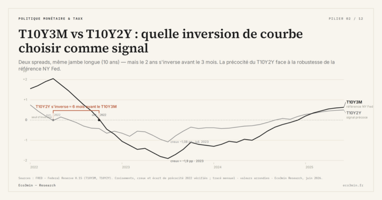 Eco3min — T10Y3M vs T10Y2Y : quelle inversion de courbe choisir comme signal