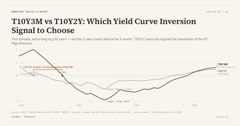 Eco3min — T10Y3M vs T10Y2Y: Which Yield Curve Inversion Signal to Choose