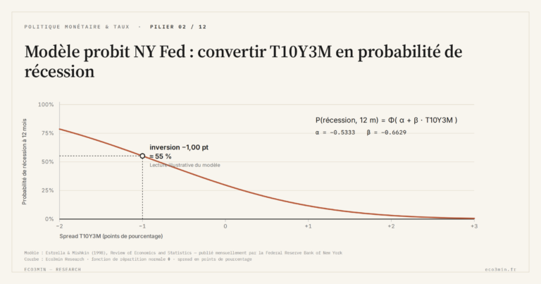 Eco3min — Modèle probit NY Fed : convertir T10Y3M en probabilité de récession