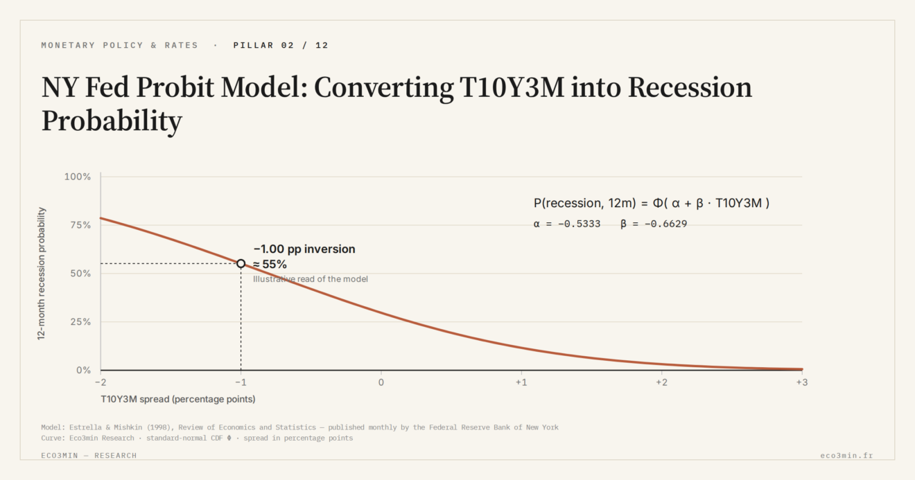 Recession Probability Modelling T10Y3M: NY Fed Probit Model Recession Probability