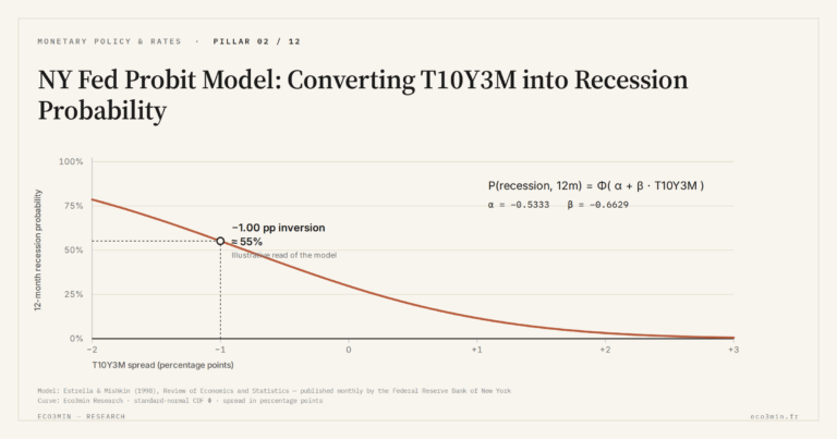 Eco3min — NY Fed Probit Model: Converting T10Y3M into Recession Probability
