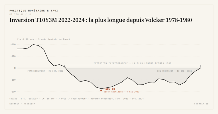 Eco3min — Inversion T10Y3M 2022-2024 : la plus longue depuis Volcker 1978-1980